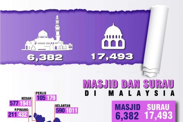 jumlah masjid di malaysia 2017 sujood